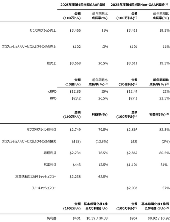 ServiceNow、2025年度第4四半期および通期業績を発表、取締役会が自社株買いプログラムに50億ドルの追加を承認