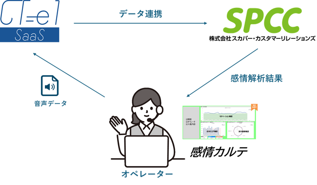 クラウドCTI「CT-e1/SaaS」が、コンタクトセンター向け感情解析データ活用支援サービス「感情カルテ」との連携機能を提供開始