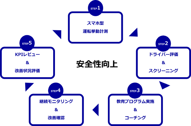リアライズ・イノベーションズ、セイノーラストワンマイルグループ２社と共同で軽貨物業界の事故削減に向けた運転挙動データ活用PoCを実施