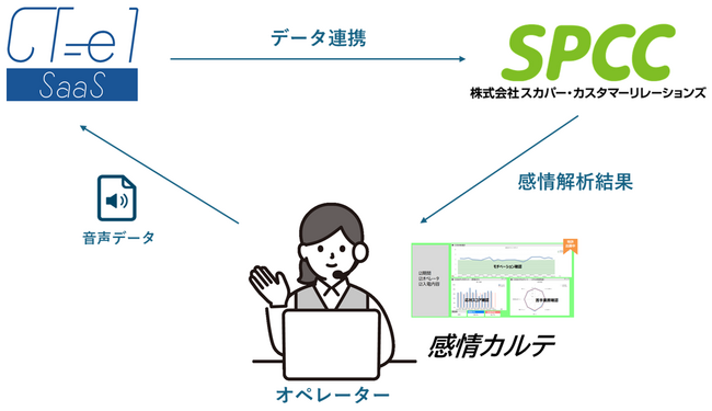 株式会社コムデザインと株式会社スカパー・カスタマーリレーションズ　「CT-e1/SaaS」と「感情カルテ」の連携機能を提供開始