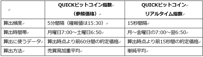 「QUICK ビットコインリアルタイム指数」を公表サイトに掲載開始