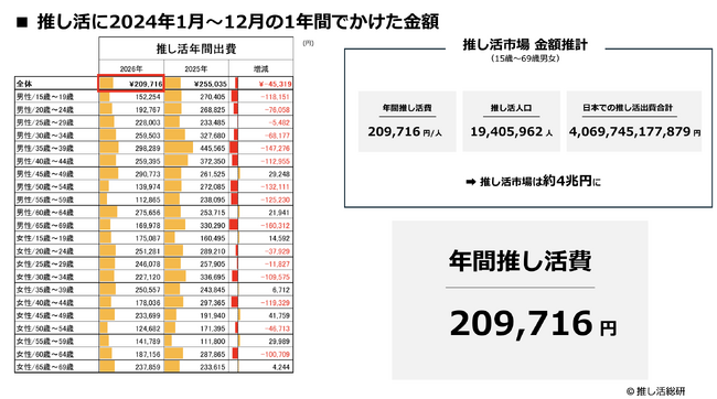 推し活人口2000万人へ！市場規模は4.1兆円に！ 第3回 推し活実態アンケート調査結果を公式noteで公開。