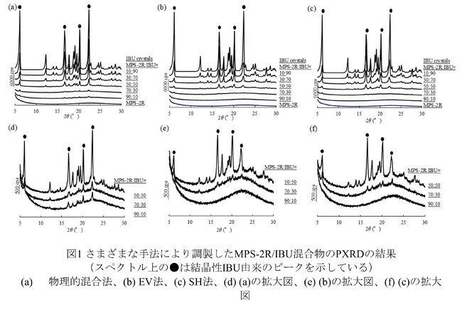 有機溶媒を使用しない、環境に優しい新規薬物担持法を開発 ～多孔質材料に難水溶性薬物を吸着させて溶解性向上～
