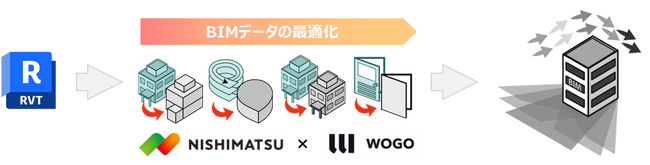 株式会社WOGO、西松建設と共同で「BIM モデル最適化ツール」を開発