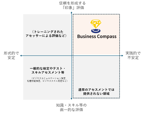 新人のマナー研修だけでは育たない。実践とフィードバックで“印象”を磨く、特許出願中の『Business Compass』をリリース