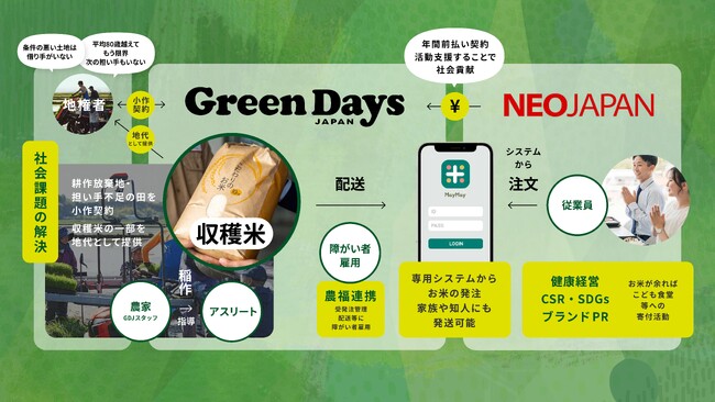 NPO法人Green Days Japan、株式会社ネオジャパンとの連携による地域循環型農業モデル「サステナブル・ライス・パートナーシップ」を締結