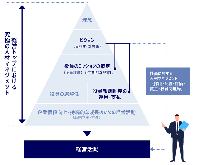 経営トップが自身の評価・報酬を決定するトップマネジメント。企業価値向上の観点から、理念・戦略と整合性の取れた「役員報酬制度」構築を支援。「役員報酬制度策定アドバイザリー支援」提供開始