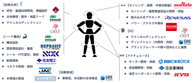 「KyoHA(京都ヒューマノイドアソシエーション)」~日本発・純国産ヒューマノイドロボット開発に向け新規参画(第2報)~