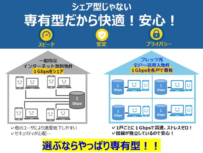 無料だけではなく、高速の時代！シェア型から専有型の時代に突入！全戸一括導入(フレッツ光)