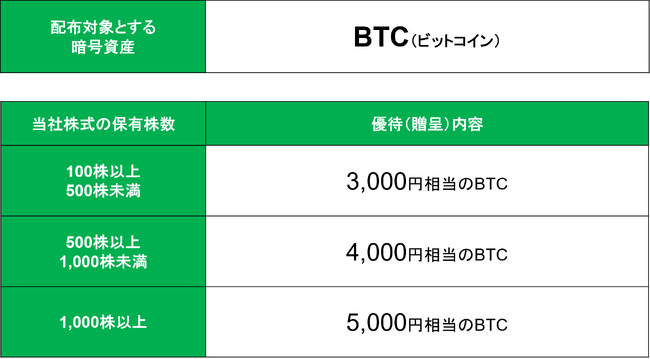 株主優待制度におけるBTC配布、およびお手続き方法について