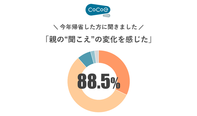 【親の“聞こえ”に関する調査】帰省で気づく親の“老い”。最大のサインは「テレビの大音量」。 親の4割は「自覚あるも放置」