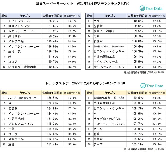 最大9連休の年末年始、掃除グッズや飲料類が好調