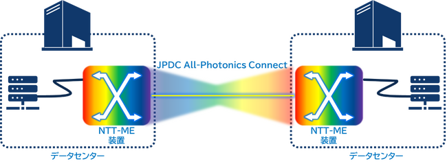 NTT-MEが、AI・クラウド時代を支えるデータセンター間ネットワークサービス「JPDC All-Photonics Connect」を提供開始