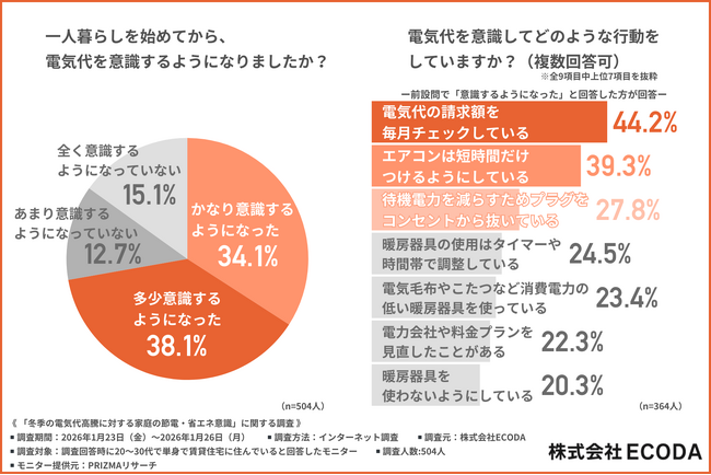 【大寒波続く冬、我慢は当たり前！？】20～30代の一人暮らしの男女に聞いた「電気に頼りすぎない暮らし」とは【ECODA調査】