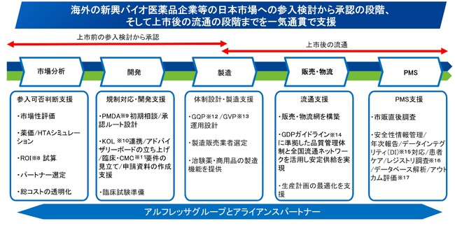 「ドラッグ・ラグ／ロス」の解消へ向けた海外新興バイオ医薬品企業等の日本参入支援プラットフォーム「PATH-Solution」サービス提供開始のお知らせ