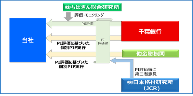 「ちばぎんポジティブインパクトファイナンス」による資金調達について