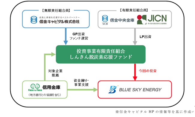 「しんきん脱炭素応援ファンド」による　ブルースカイエナジー(株)への投資実行について