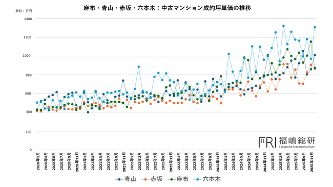 【マンション相場】データが語る3A＋Rエリアの真実と「六本木」価格超高騰の正体