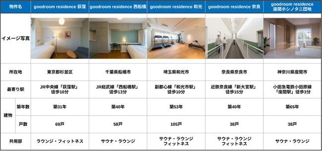 コリビング「goodroom residence」26年3月に5棟300室を同時オープン！