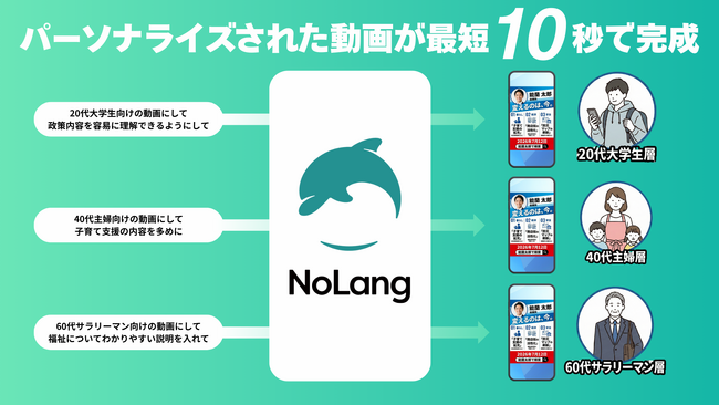 【衆院選2026】国産の動画生成AI「NoLang」、演説動画の文字起こしテンプレートを追加。街頭演説を録画したその場で、文字起こし動画を作成しSNSへ即座に投稿可能に