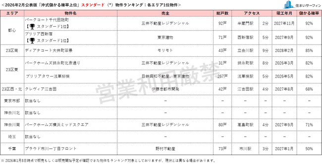 [住まいサーフィン]資産性の保たれやすいマンションがわかる首都圏エリア別「沖式儲かる確率上位マンションランキング」2026年2月版公表