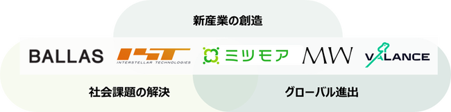 SMBC Edge1号投資事業有限責任組合からの投資実行のお知らせ