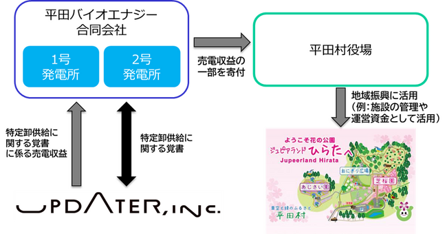 売電収益の一部を福島県平田村の地域観光整備等に活用する取り組みを開始