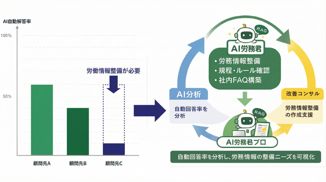 社労士事務所向けAI労務アシスタント「AI労務君PRO」を提供開始