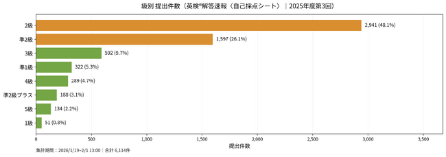 英検(R)解答速報〈自己採点シート〉、2025年度第3回の提出件数は6,114件-利用動向を公開
