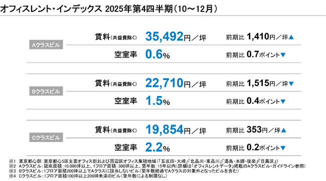 【最新レポート発表】オフィスレント・インデックス2025年第4四半期