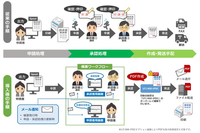 「帳票ワークフロー Ver.2.5」を発売