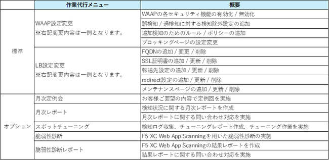 テクマトリックス株式会社、運用をご支援する新サービス『F5 XC WAAP 運用支援サービス』を開始