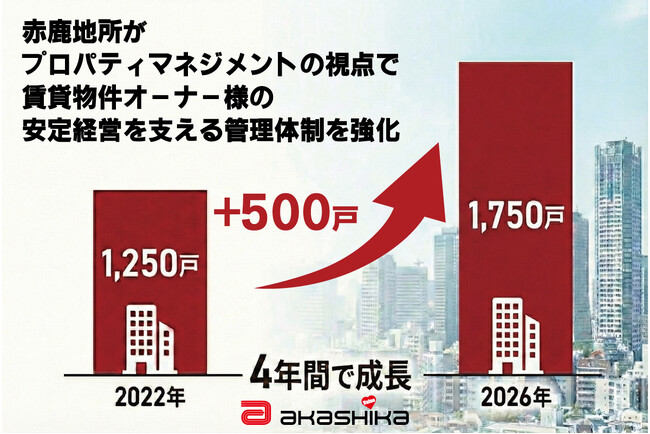 賃貸管理戸数1,750戸へ、4年で500戸増を達成――赤鹿地所がPM強化