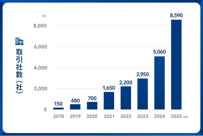 【日本中小企業金融サポート機構】2025年の年間支援額171億円を達成-「FACTOR⁺U(ファクトル)」でポイントプログラムを開始-