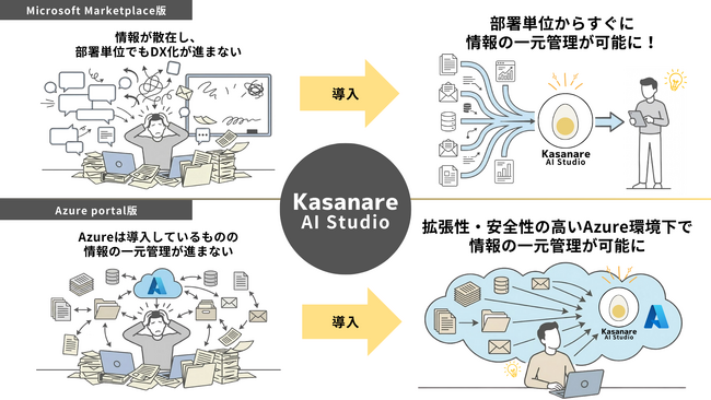 企業の導入ニーズに合わせ「Kasanare AI Studio」を Microsoft Marketplace および Microsoft Azure Portal にて2026年2月2日より提供開始