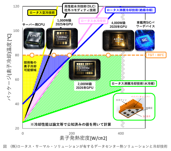 株式会社ロータス・サーマル・ソリューション、Go-Tech事業および事業会社の出資引き受けにより5億円規模の資金調達を実施