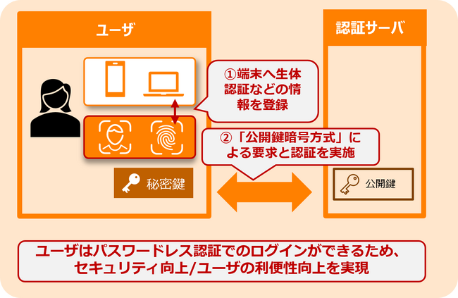 ＳＭＢＣ日興証券様のオンライン取引の不正アクセス対策として、生体認証サービスを導入
