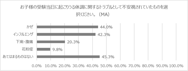 【調査レポート】「受験本番に不安なのは“かぜ”だけじゃない！腹痛・便秘・下痢に悩む受験生の実態調査」