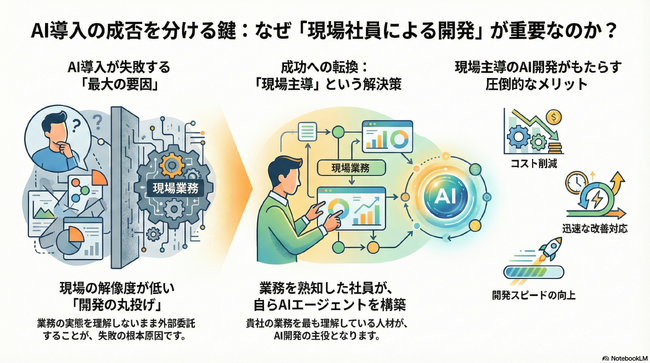 3ヶ月で、貴社の中に「AI開発チーム」を誕生させます。開発のブラックボックス化をゼロにし、DX自走を約束する「AIエージェント内製化・伴走パッケージ」をENロジカルとノーコード総合研究所が提供開始