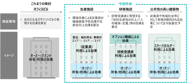 生産施設・研修施設・庁舎を対象とした省エネ建築物の“知的生産性”“人材育成・定着効果”等の付加価値を算出