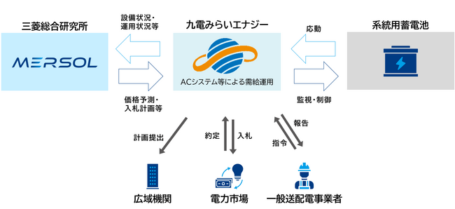 三菱総合研究所、九電みらいエナジーへ蓄電池の最適運用計画の策定を支援