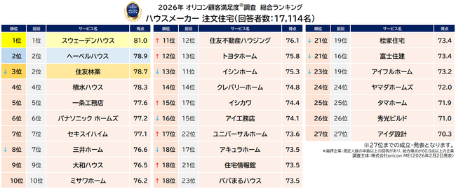 ～実際に注文住宅を建てた17,114人が対象～満足度の高い『ハウスメーカー 注文住宅』ランキング┃【スウェーデンハウス】が12年連続総合1位　「住居の性能」は最高得点に