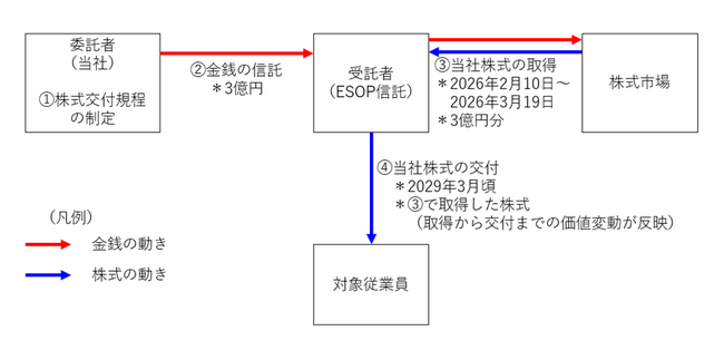 従業員向け株式報奨制度の導入に関するお知らせ