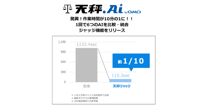 驚異！作業時間が10分の１に！！　１回で6つのAIを比較・統合「天秤AI byGMO」ジャッジ機能をリリース