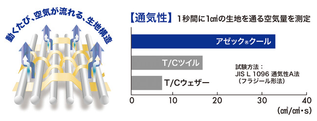 厨房の暑さ対策に。軽くて涼しい調理ユニフォームを新たにリリース！ユニフォームメーカー「住商モンブラン」