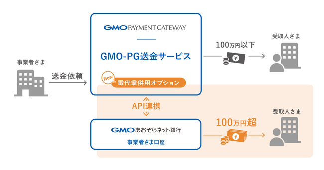 「GMO-PG送金サービス」で「電代業併用オプション」を提供開始同一インターフェースで100万円超の送金も実現