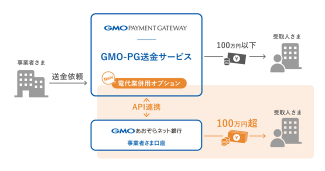 「GMO-PG送金サービス」で「電代業併用オプション」を提供開始　同一インターフェースで100万円超の送金も実現
