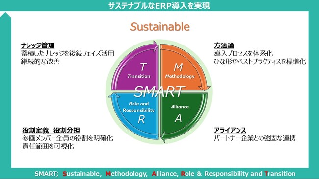 成功に導くDX時代のERP導入アプローチ