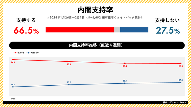 日次世論調査「世論レーダー」週次集計（2月第1週）を公開｜高市内閣支持率66.5%（前週比-0.3pt）、自民党支持率は31.3%で横ばい