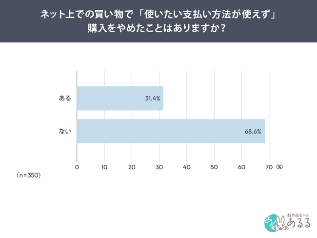 通販利用者約3人に1人が購入を断念「使いたかった支払い方法がない」支払い方法は“便利さ”ではなく購入判断の分かれ目に